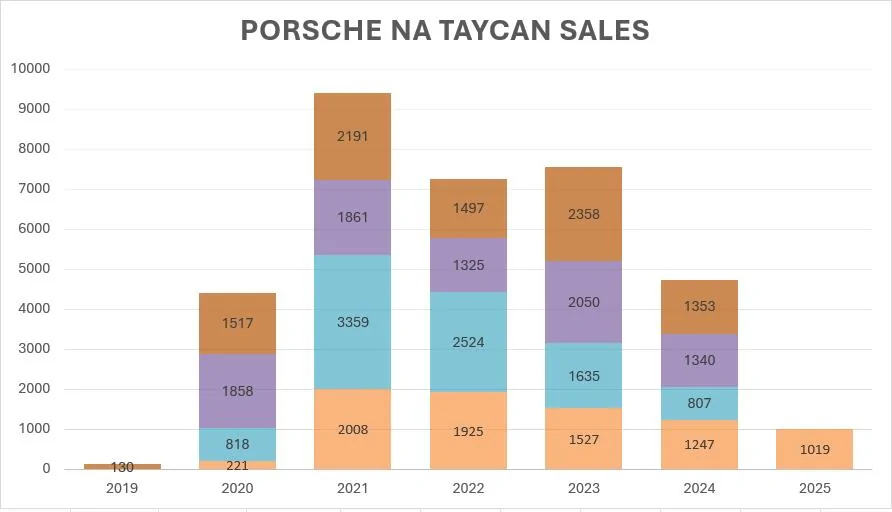 Porsche Taycan Moving on to a 2026 GTS 1751308629357-vm