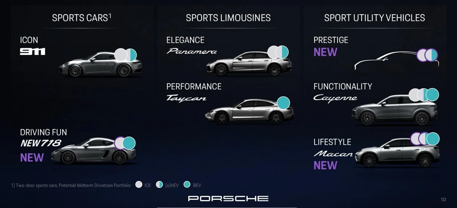 Porsche Taycan What is the future of the Taycan? -"The development of the planned new platform for electric vehicles in the 2030s will be rescheduled." 1758629021054-8