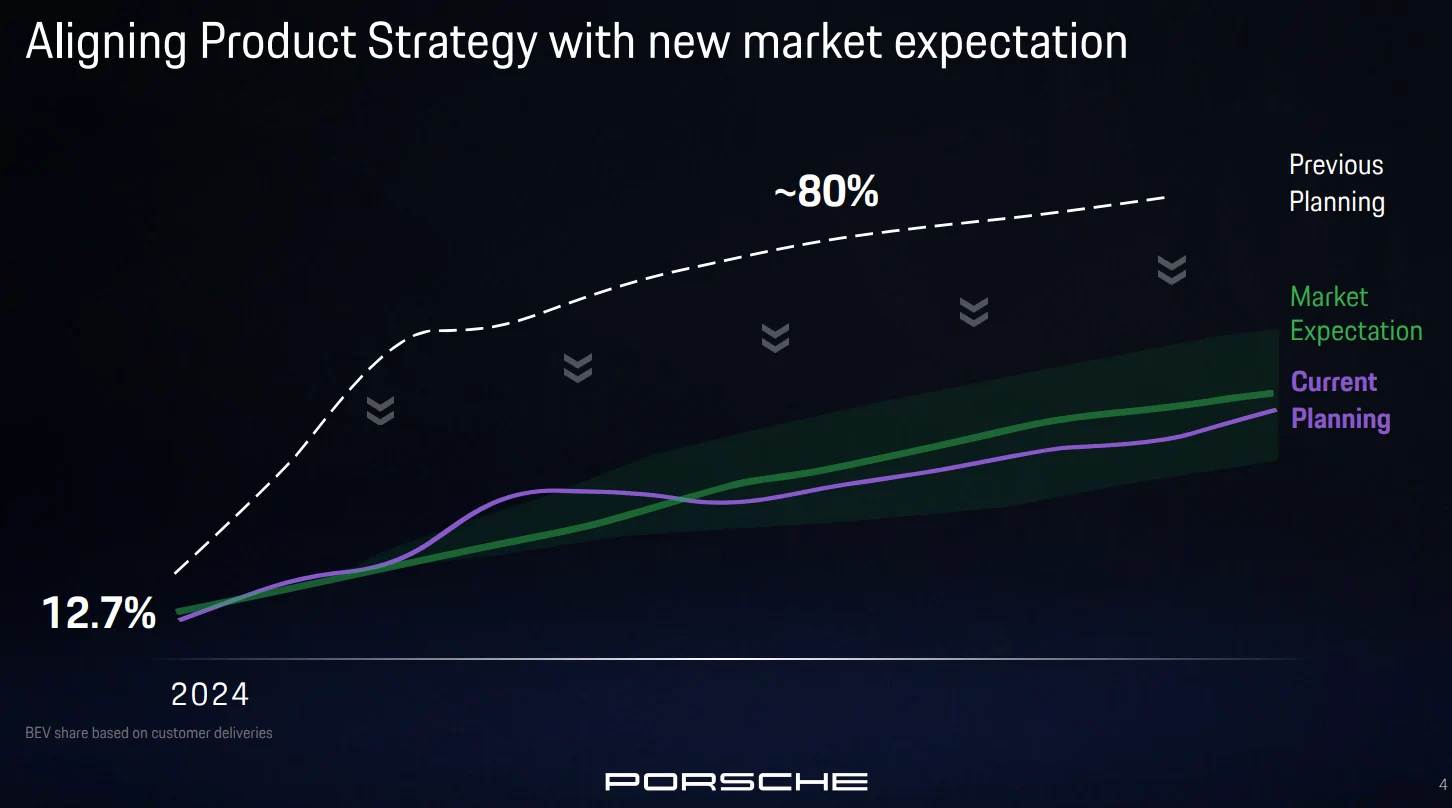 Porsche Taycan What is the future of the Taycan? -"The development of the planned new platform for electric vehicles in the 2030s will be rescheduled." 1758893042665-u