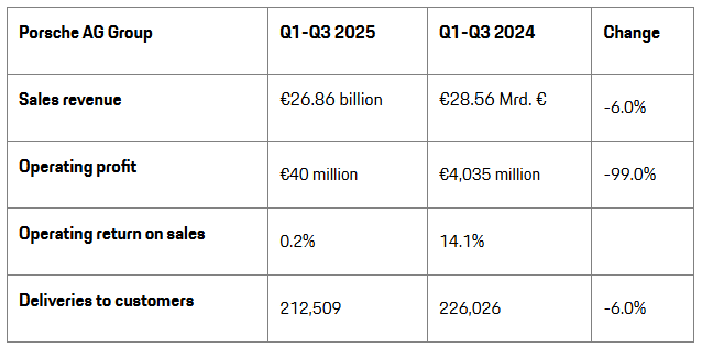 Porsche Taycan Porsche 3rd Quarter 2025 Financial Results 1761327028148-3o