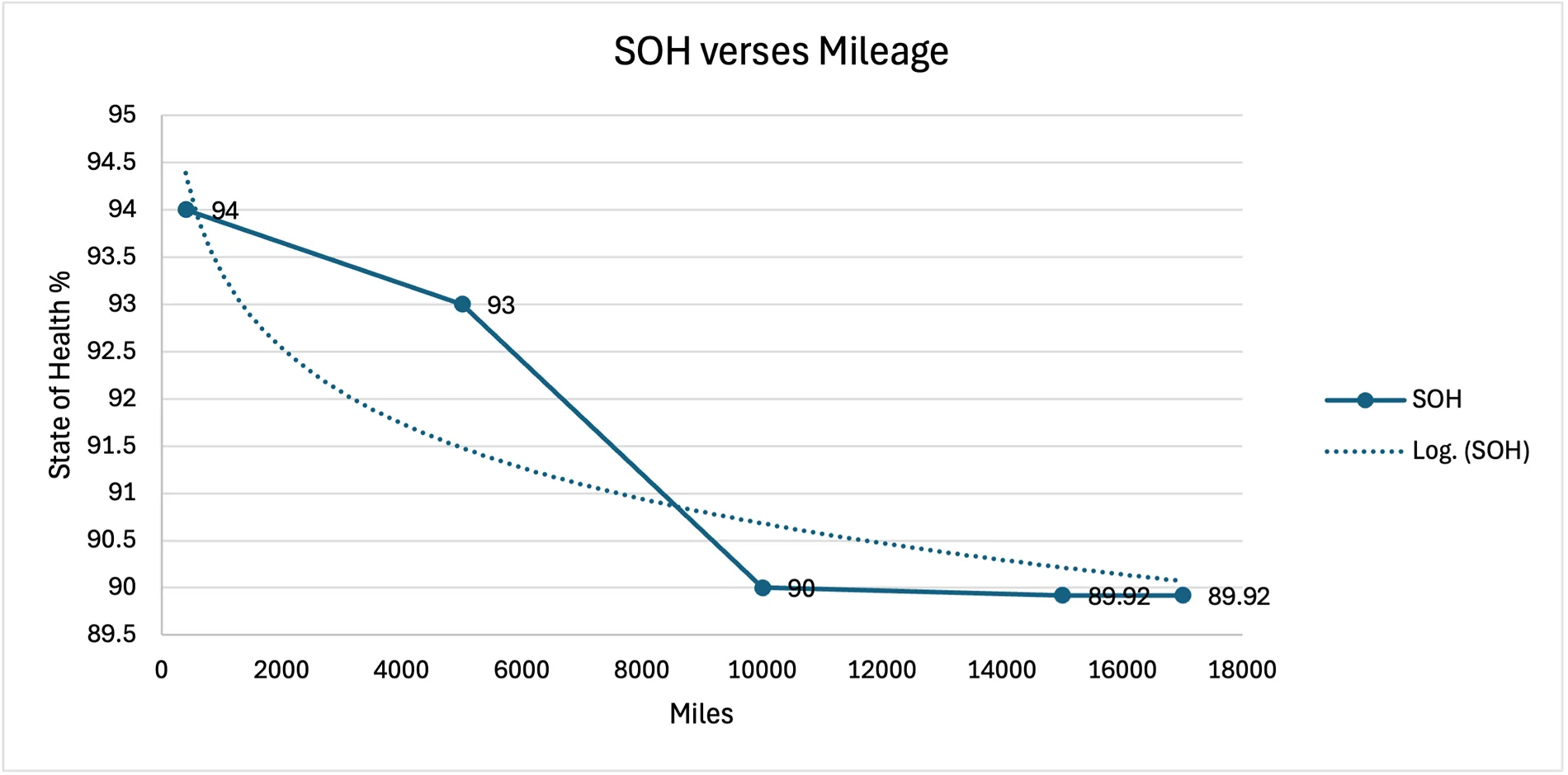 Porsche Taycan My Battery SoH after 2.5 years… 92% Graph_Miles_SOH_11_30_2025