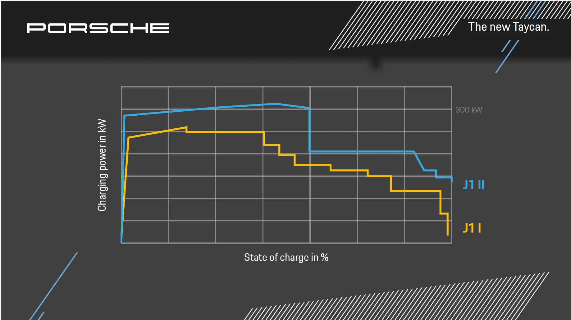 Porsche Taycan Slow charging on a j1.2 on a 350Kw charger 1765722971205-yc