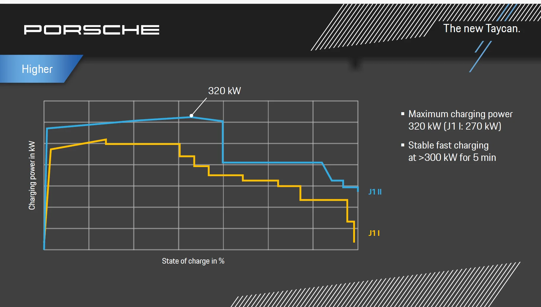 Porsche Taycan Slow charging on a j1.2 on a 350Kw charger 1765723262334-dt