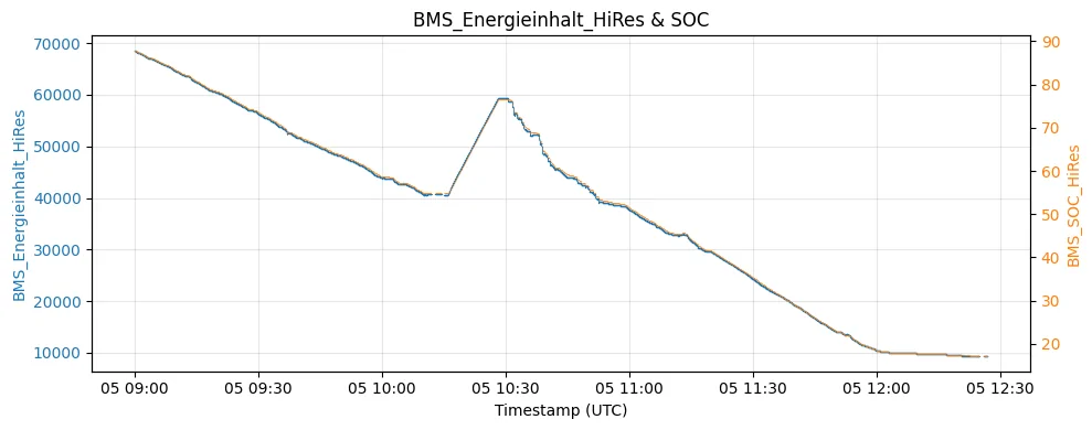 Porsche Taycan https://data.porsche.com/ BMS_Hires & SoC