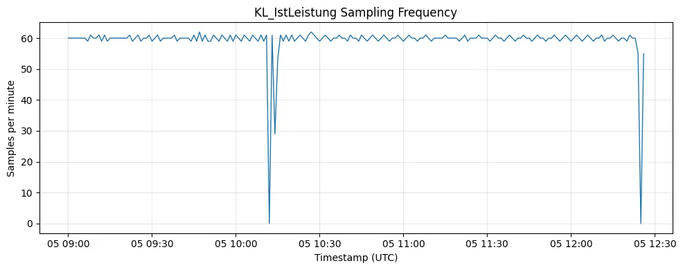 Porsche Taycan https://data.porsche.com/ Sampling freq