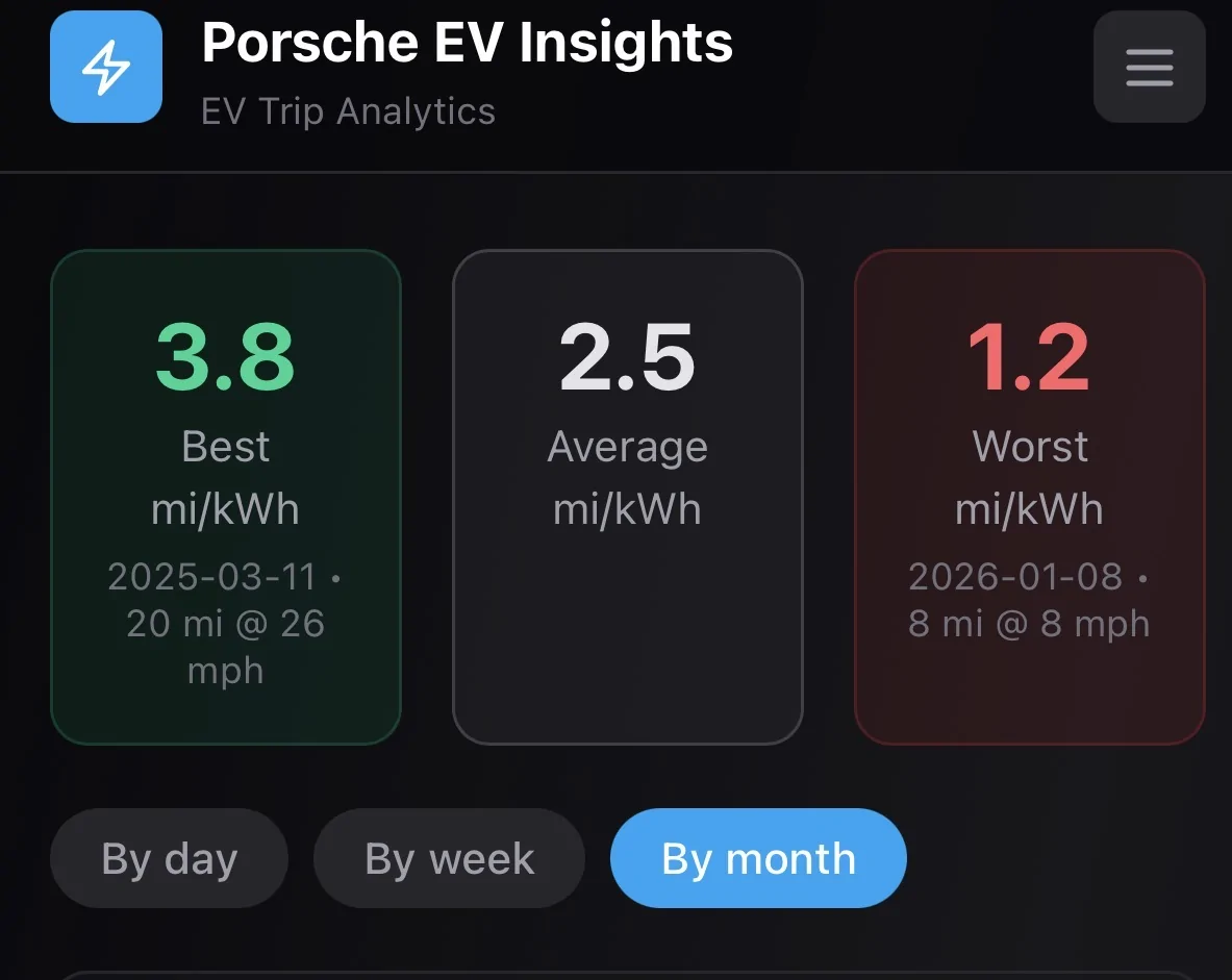 Porsche Taycan I built a privacy-first analytics dashboard for Taycan / Macan EV trip data IMG_9950