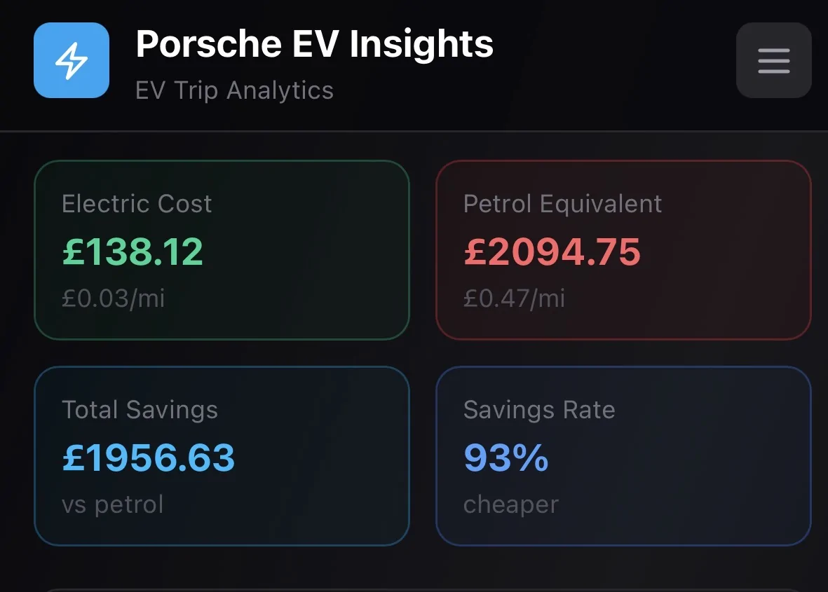 Porsche Taycan I built a privacy-first analytics dashboard for Taycan / Macan EV trip data IMG_9951