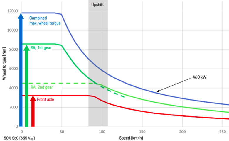 Porsche Taycan Forward jump on upshift bsovblg66xqd4ucbmudz
