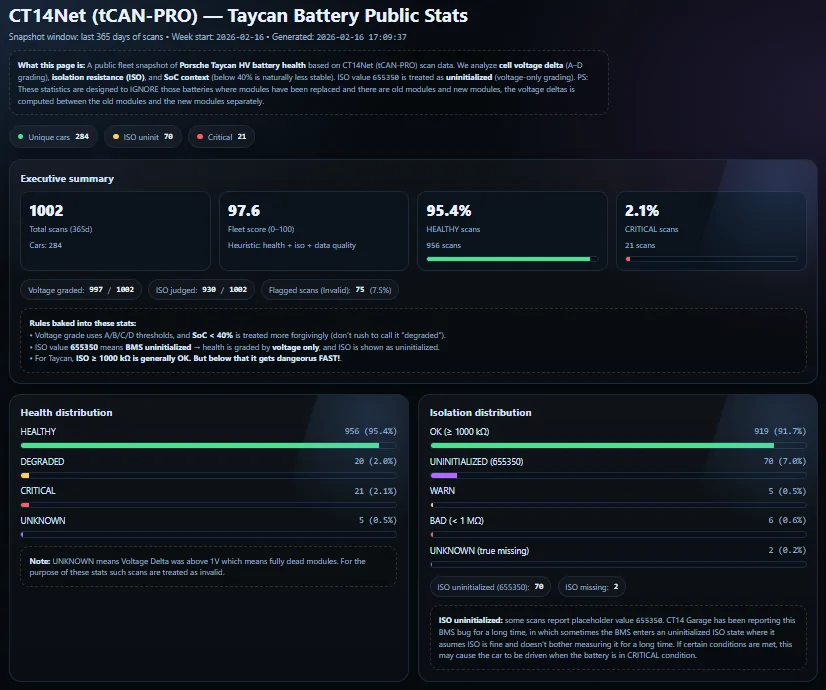 Porsche Taycan tCAN-PRO | Battery Statistics & Fleet Health 1771264482929-23