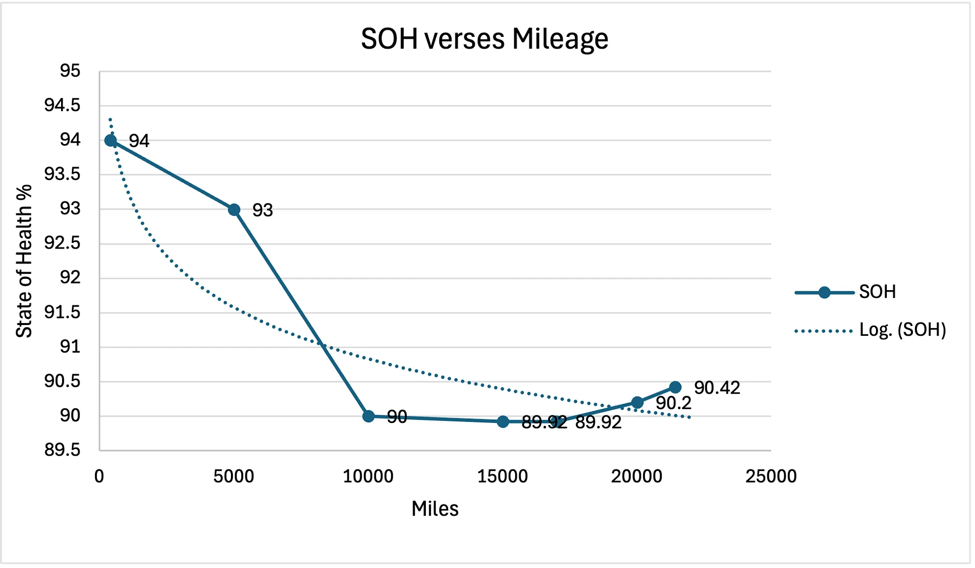Porsche Taycan 99.4% SoH after 100,000 km on my 2021 J1.1 -- Can it be true? SOH_vs_Mileag