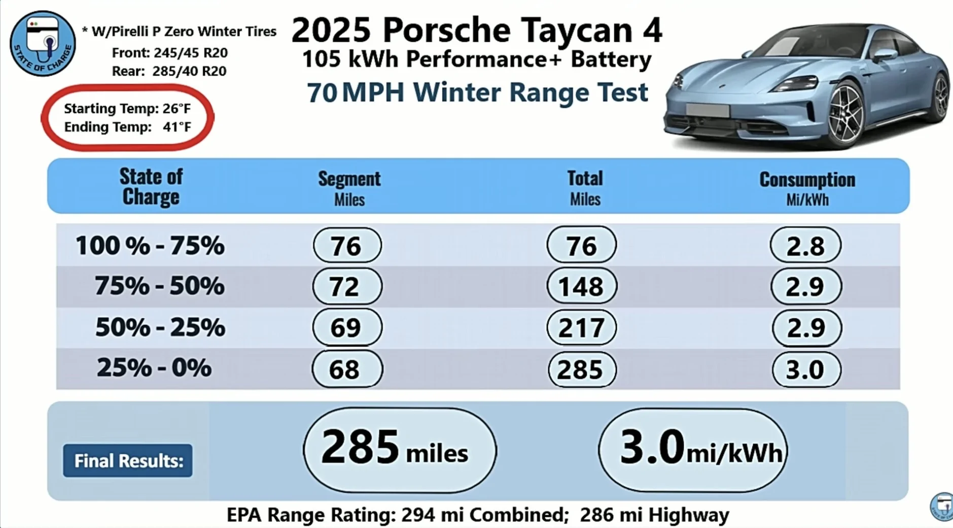 Porsche Taycan Range test: 70 MPH Taycan 4 with 20” Wheels Fitted with Winter Tires in 35 Degree F (by State of Charge) IMG_2115