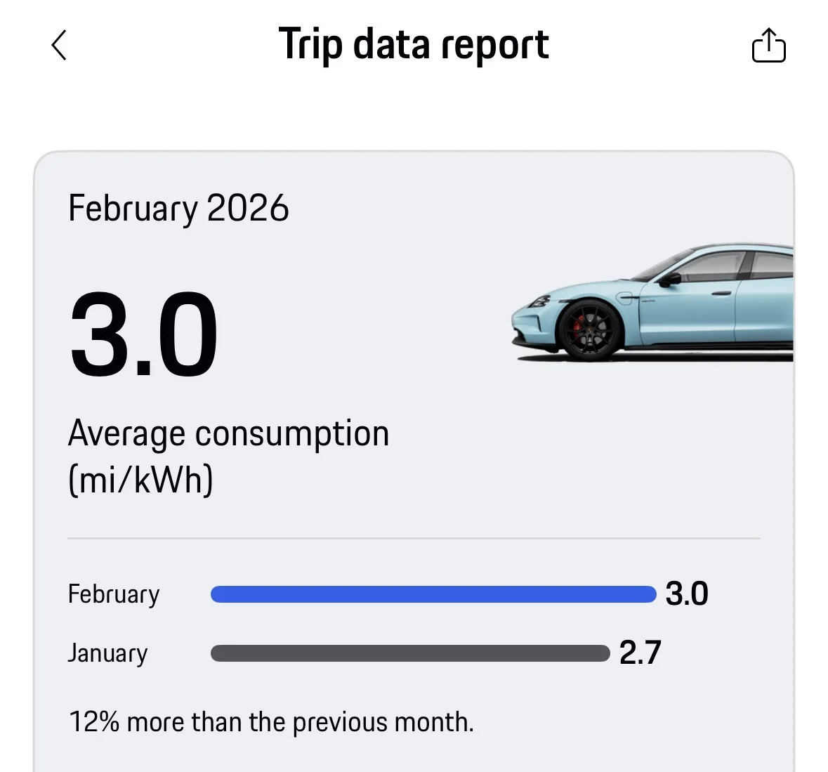 Porsche Taycan Miles per kWh - congratulated for decrease IMG_1295