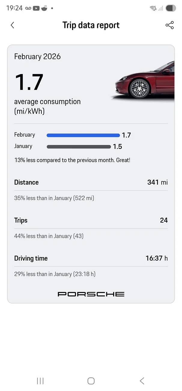 Porsche Taycan Miles per kWh - congratulated for decrease Screenshot_20260309_192432