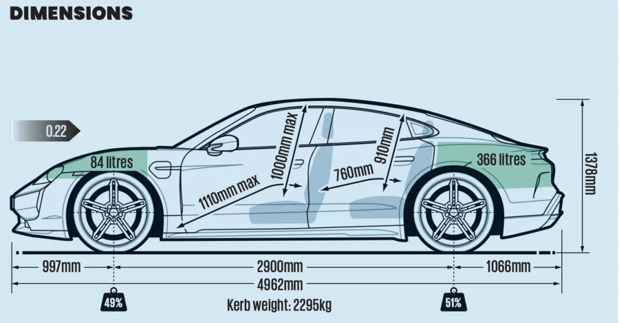 Porsche Taycan What's the best alternative to the Taycan? dimensions