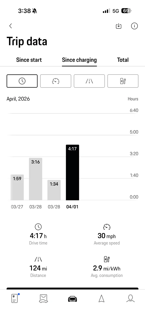 Porsche Taycan [March 2026 Update] - Porsche's ONLY OTA update hobbles North American Taycans to max 9.6 kW charge rate… IMG_9873