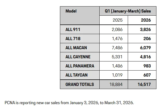 Porsche Taycan Porsche sales 1st QTR 2026 -article 1775825705394-rk
