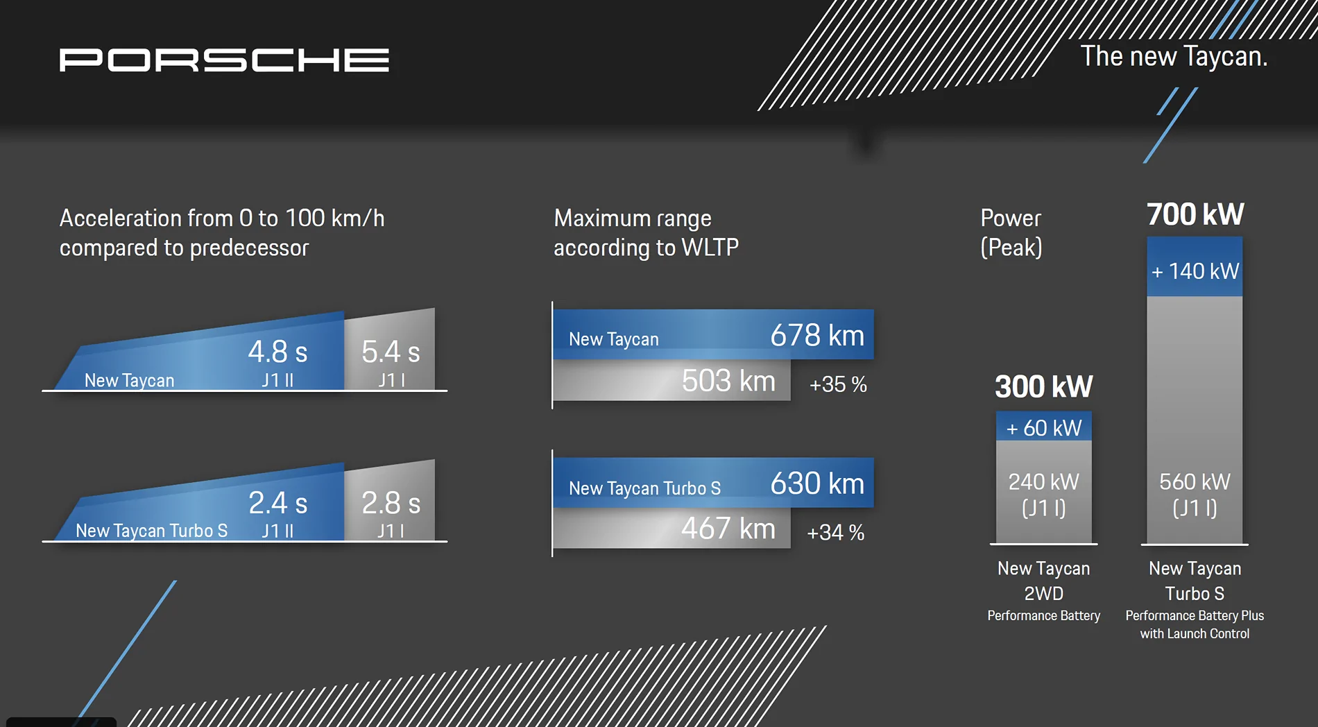 Porsche Taycan Upgrade from MY2021 to MY2024 1776357648255-y3