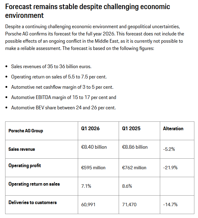 Porsche Taycan Porsche AG reports 1st Quarter 2026 results and 2026 forecast - article 1777551498489-eu
