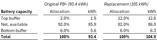 Porsche Taycan 🔋Analysis of J1.1 with original battery and with .2 replacement 1781700429023-zh