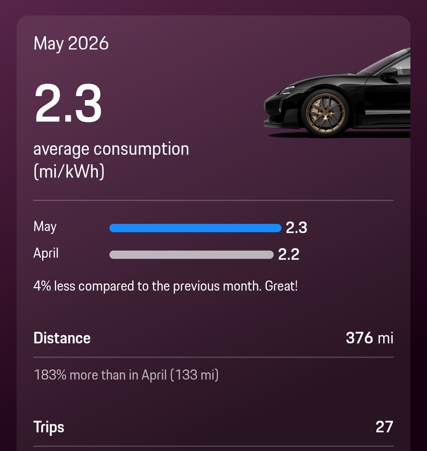 Porsche Taycan kwh/mile how low can you go z44o--Y47eT-57Ibc9w=w1440-h1521-s-no-gm?authuser=0