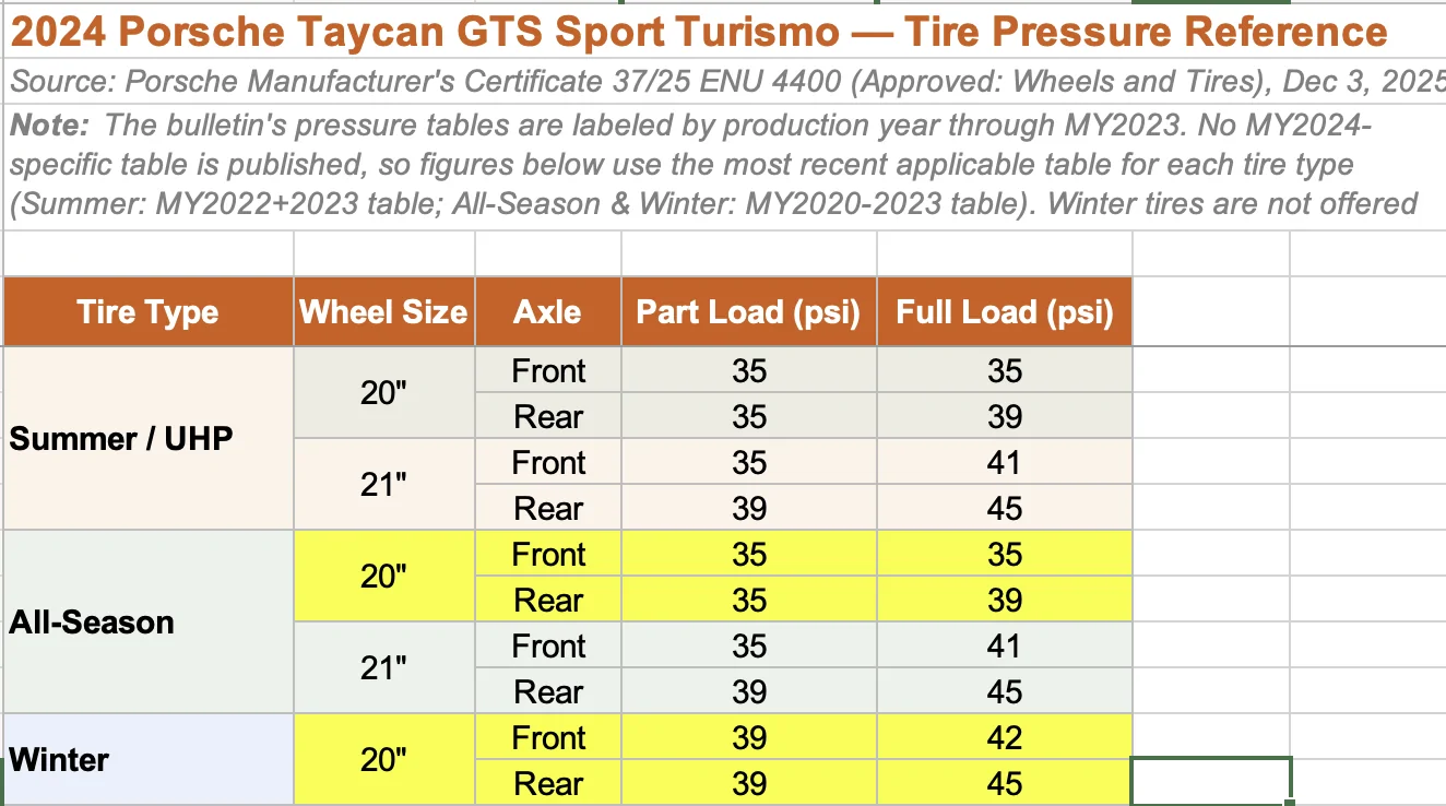 Porsche Taycan Door jamb says 37F/43R but PCM wants ~32F/34R. Which pressure should I use? (2024 Taycan base on 21” Continental ProContact RX) Taycan Tire Pressures