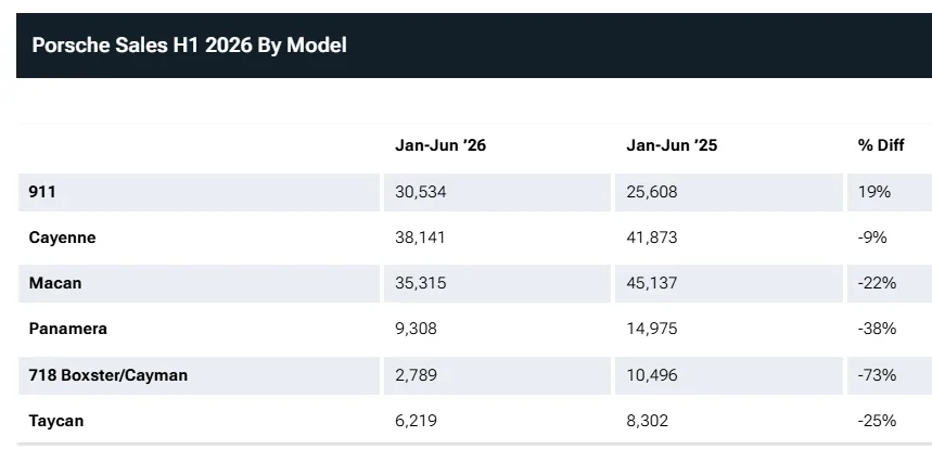 Porsche Taycan 2026 first half deliveries: Porsche AG & PCNA 1783612432830-66