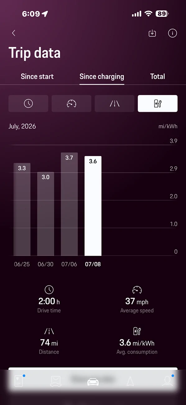 Porsche Taycan Nice surprise! Range increase after OTA update IMG_0740