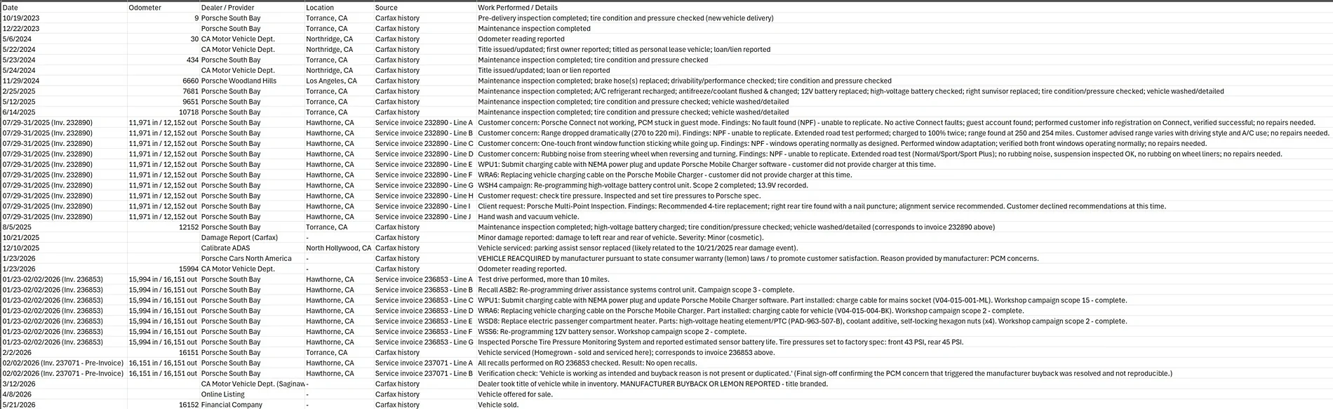 Porsche Taycan Picked up a 2024 Turbo S last week with 16,500 miles on it.  It has a lemon/branded titles.  Does this service history indicate all issues were fixed? spreadsheet