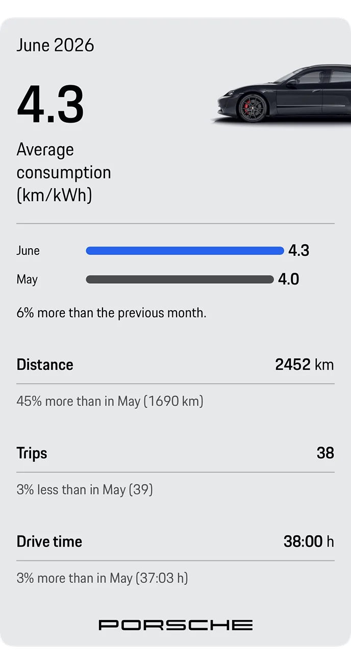 Porsche Taycan 271 miles!  100% charged. What’s your range shown? IMG_7433
