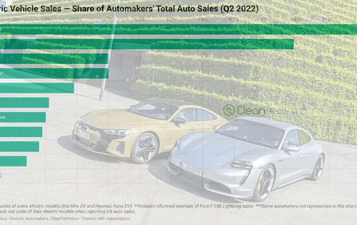 Q: "Which Legacy Automaker Is Selling Most EVs As Portion Of Overall Sales In USA?" - A: Porsche & Taycan!
