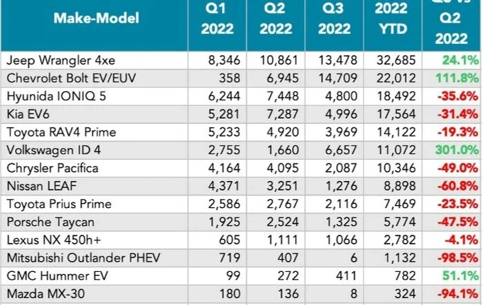 Taycan Q3 2022 Sales Stats Figures