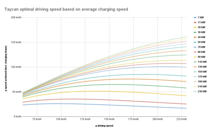 Taycan optimal driving speed chart