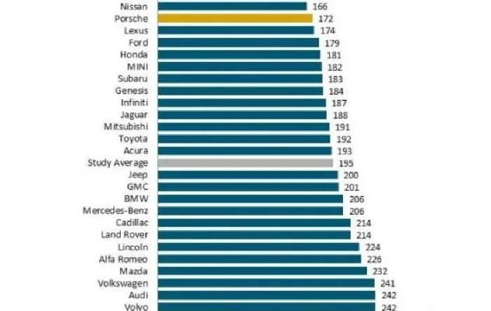 Porsche Ranks First in 2024 US Initial Auto Quality - J.D. Power Study