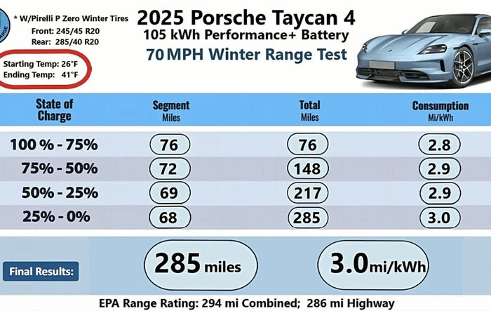 Range test: 70 MPH Taycan 4 with 20” Wheels Fitted with Winter Tires in 35 Degree F (by State of Charge)